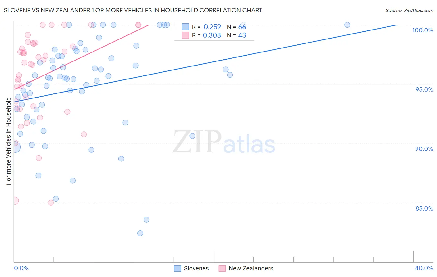 Slovene vs New Zealander 1 or more Vehicles in Household