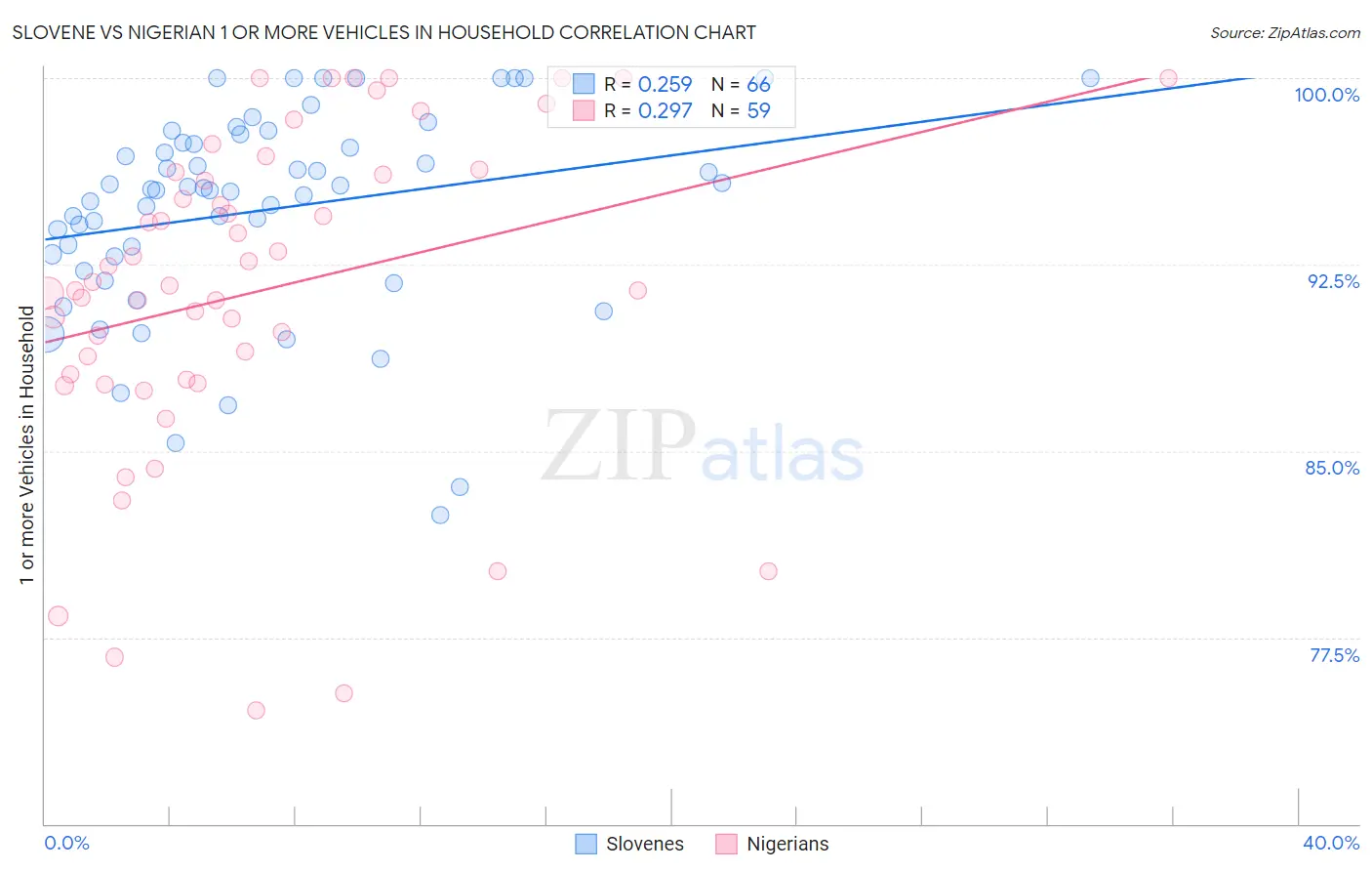 Slovene vs Nigerian 1 or more Vehicles in Household
