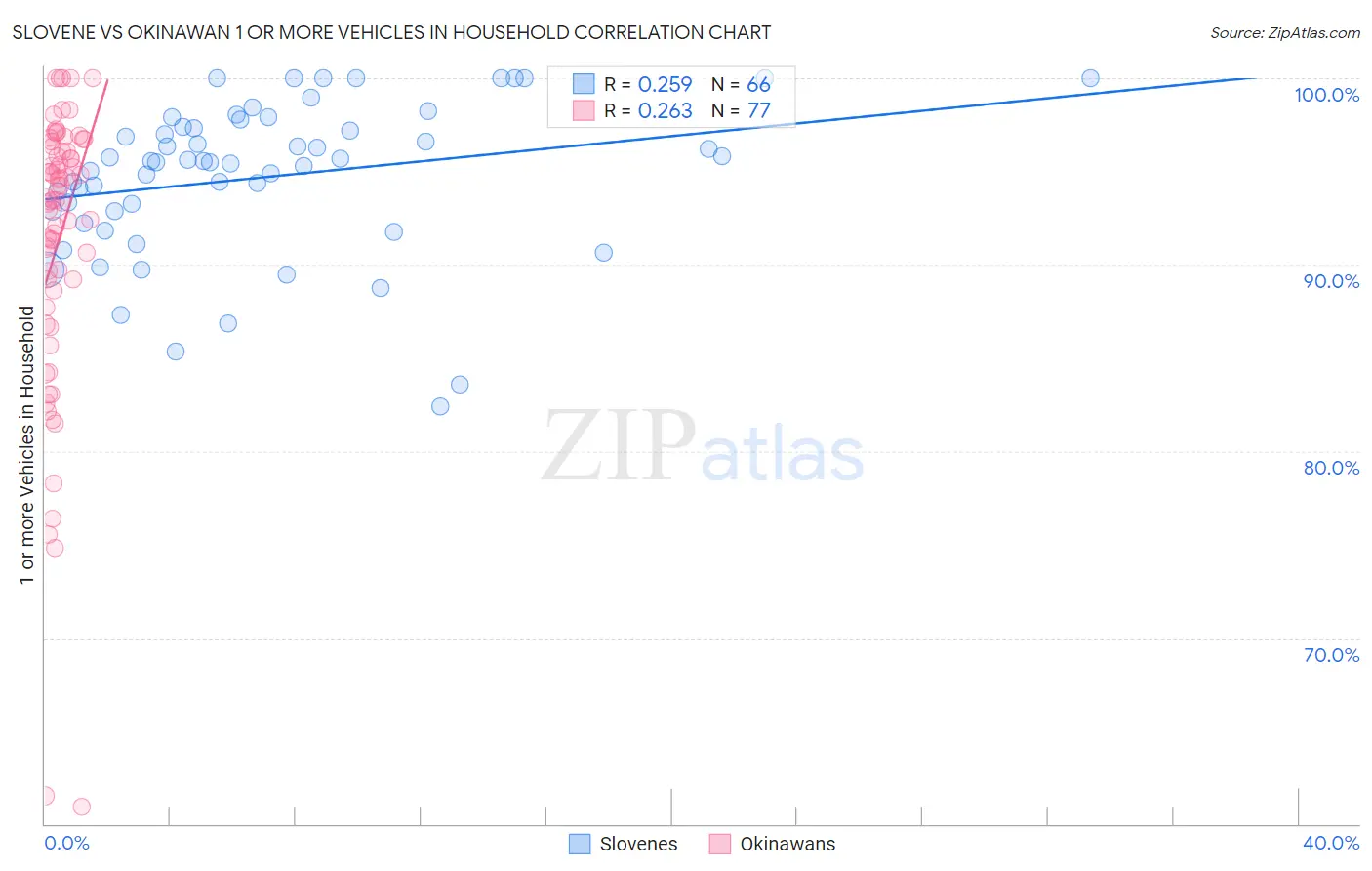Slovene vs Okinawan 1 or more Vehicles in Household