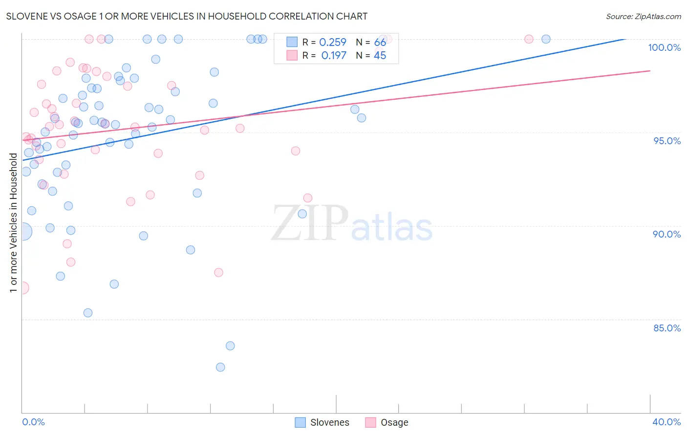 Slovene vs Osage 1 or more Vehicles in Household