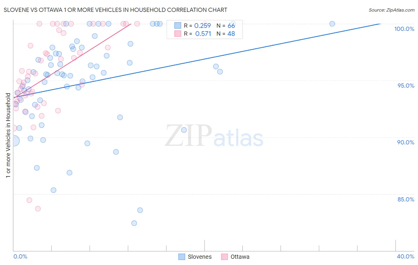 Slovene vs Ottawa 1 or more Vehicles in Household