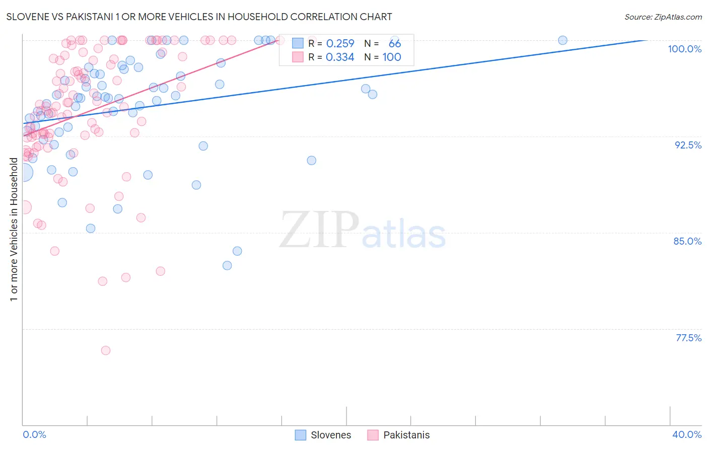 Slovene vs Pakistani 1 or more Vehicles in Household