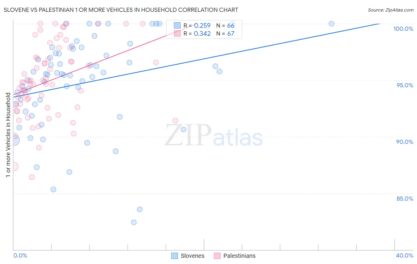 Slovene vs Palestinian 1 or more Vehicles in Household
