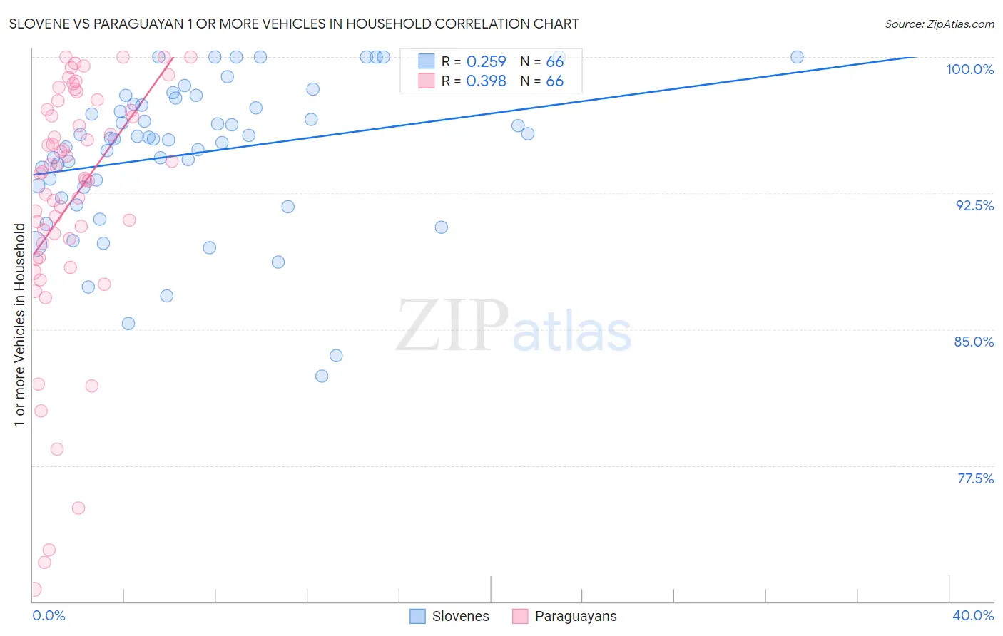 Slovene vs Paraguayan 1 or more Vehicles in Household