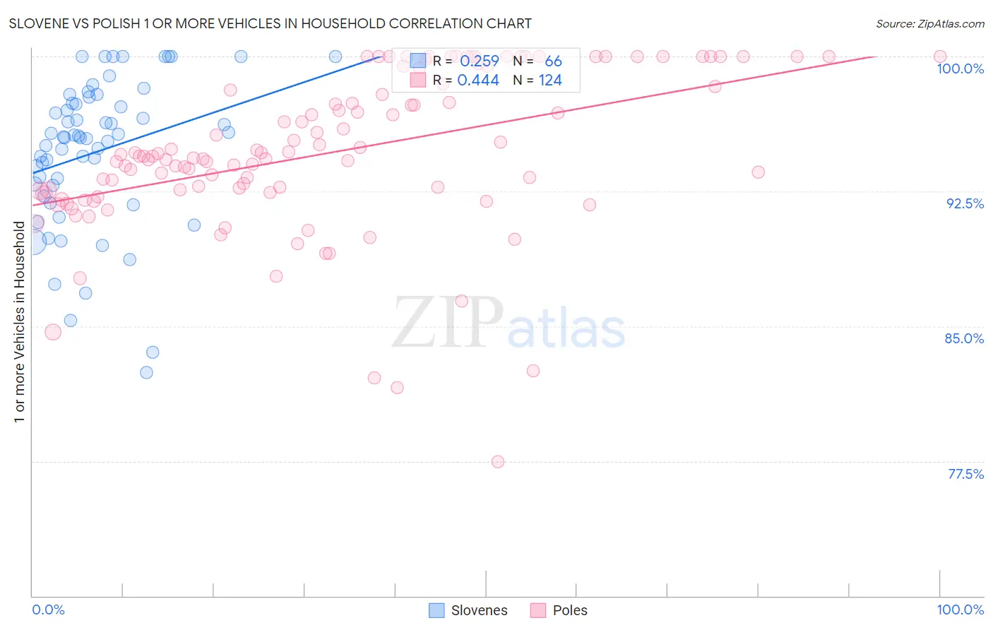 Slovene vs Polish 1 or more Vehicles in Household