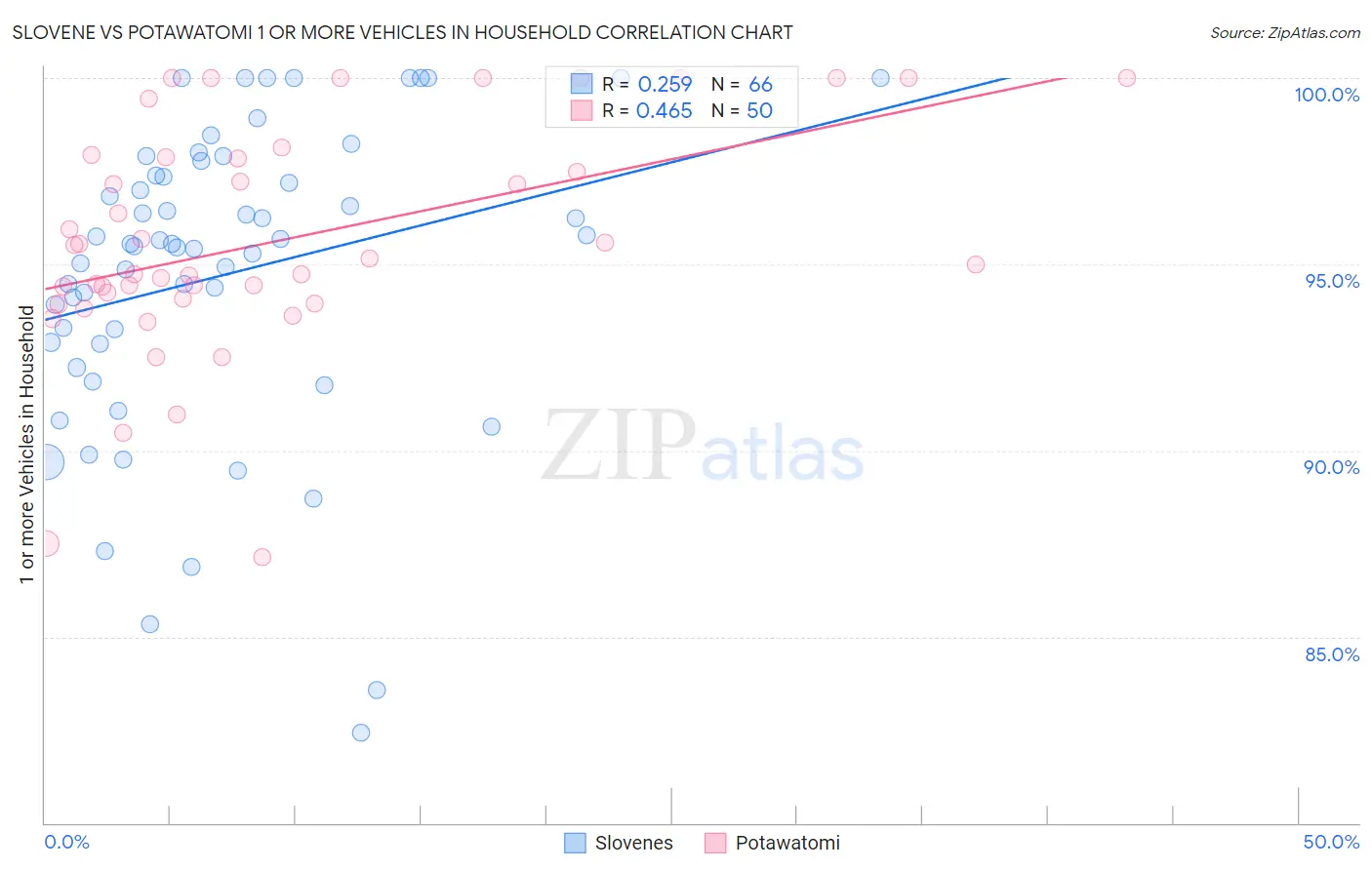 Slovene vs Potawatomi 1 or more Vehicles in Household