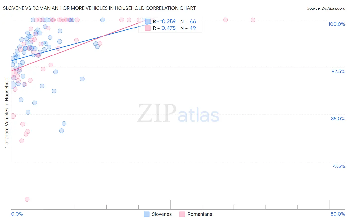 Slovene vs Romanian 1 or more Vehicles in Household
