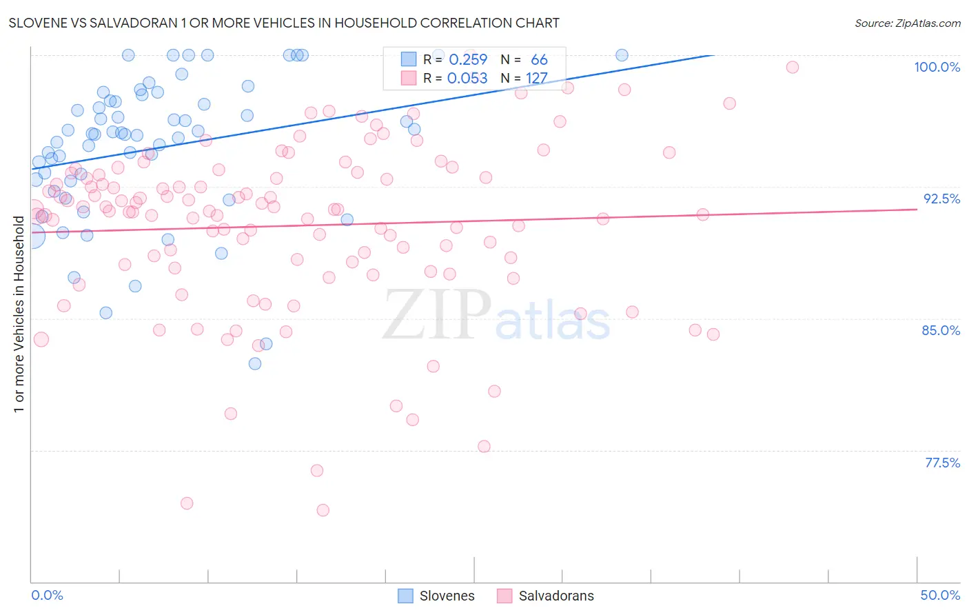 Slovene vs Salvadoran 1 or more Vehicles in Household