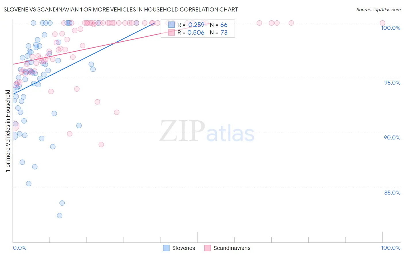 Slovene vs Scandinavian 1 or more Vehicles in Household