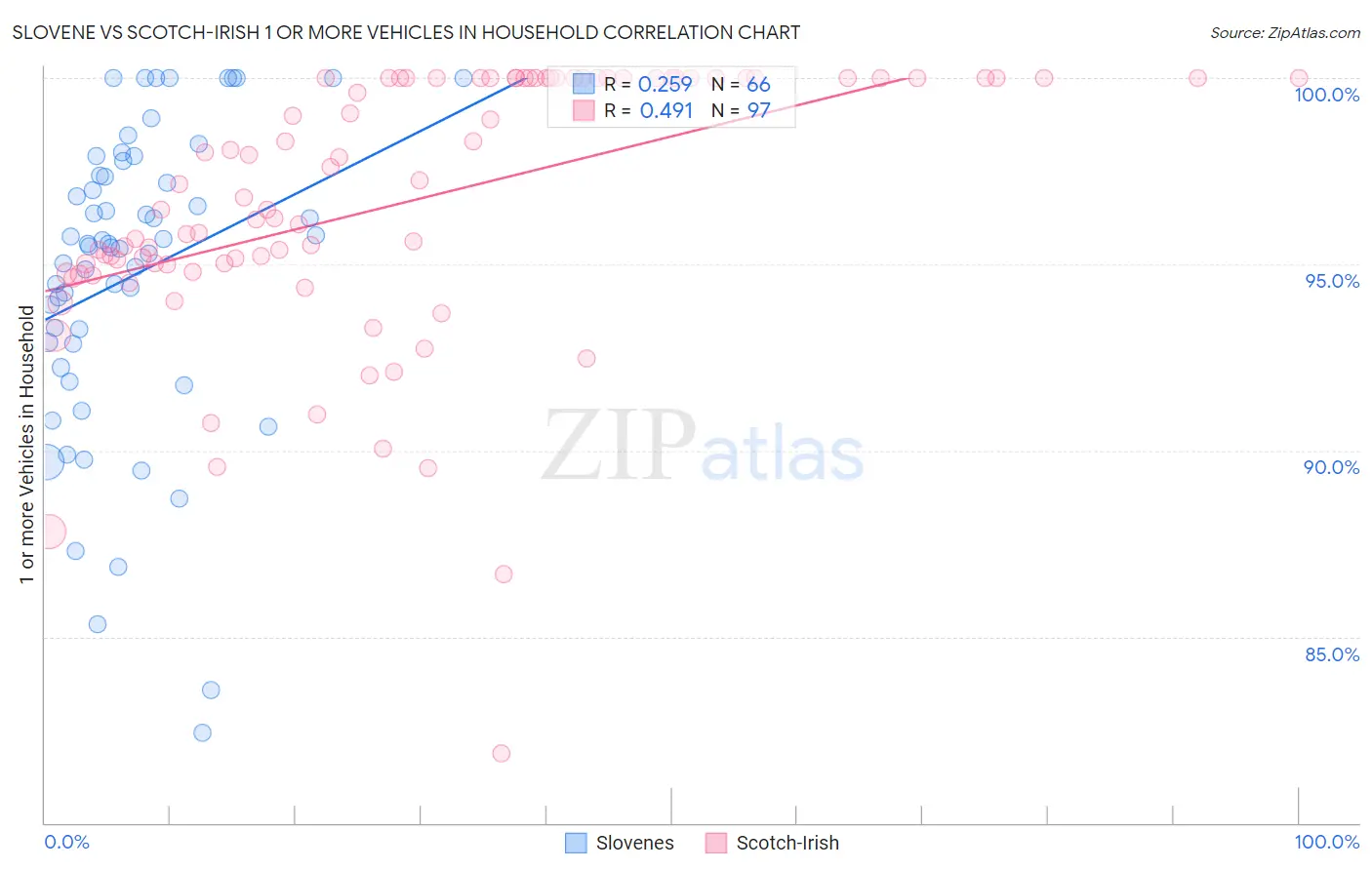 Slovene vs Scotch-Irish 1 or more Vehicles in Household