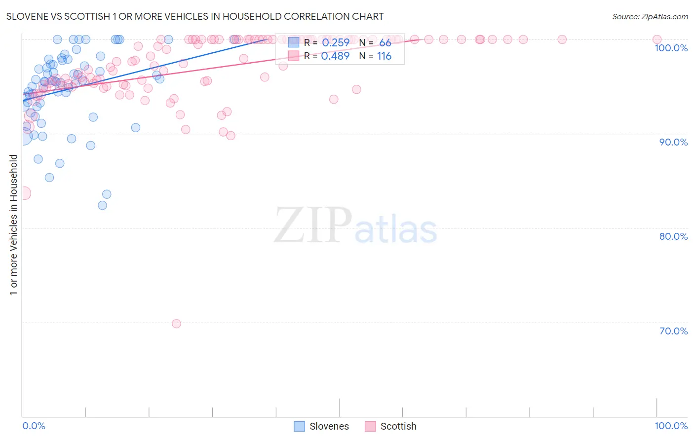 Slovene vs Scottish 1 or more Vehicles in Household