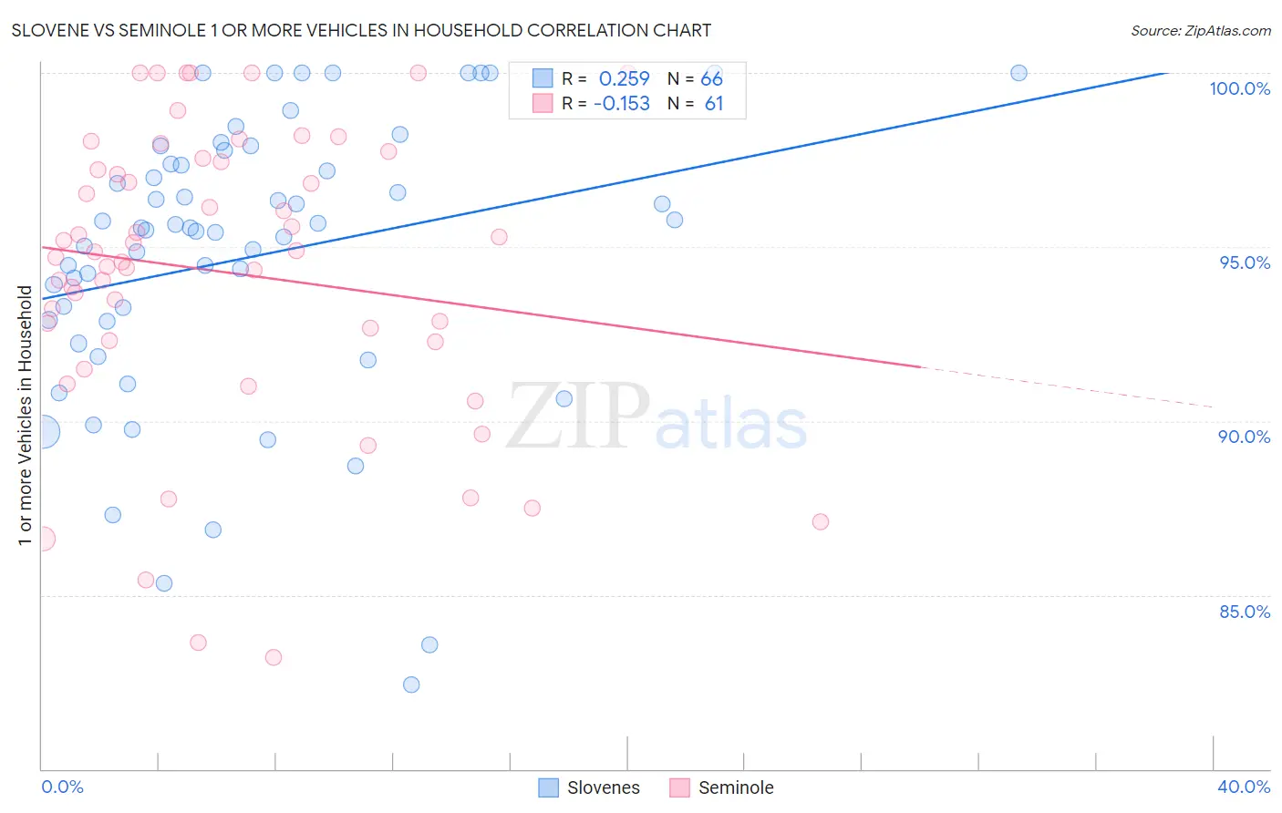 Slovene vs Seminole 1 or more Vehicles in Household