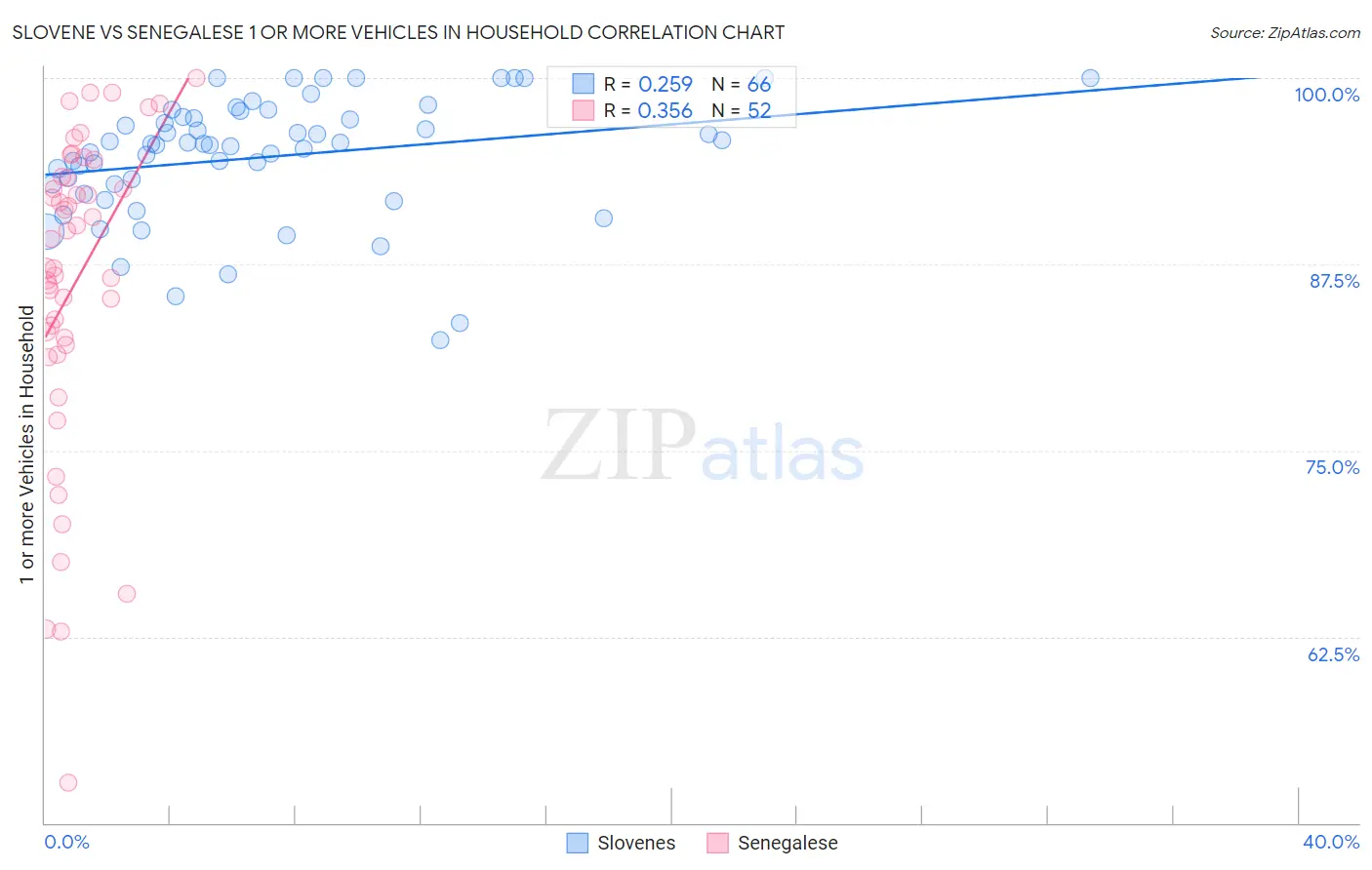 Slovene vs Senegalese 1 or more Vehicles in Household