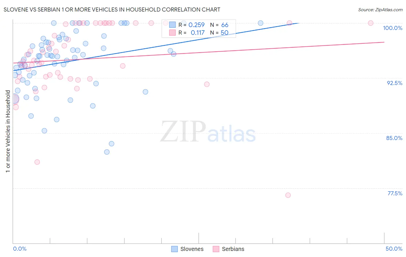 Slovene vs Serbian 1 or more Vehicles in Household