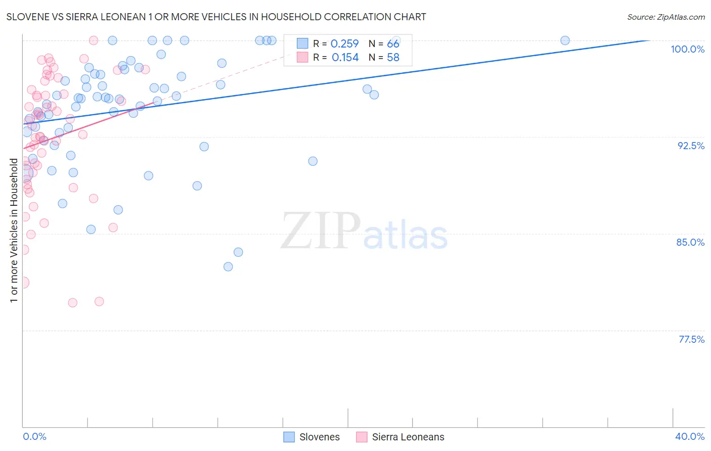 Slovene vs Sierra Leonean 1 or more Vehicles in Household
