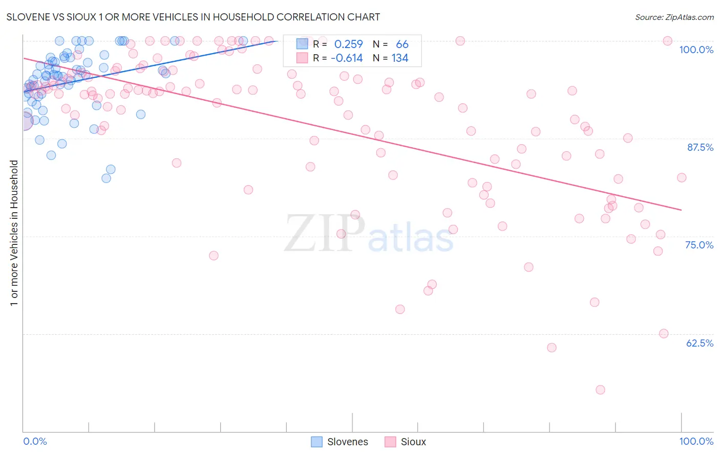 Slovene vs Sioux 1 or more Vehicles in Household