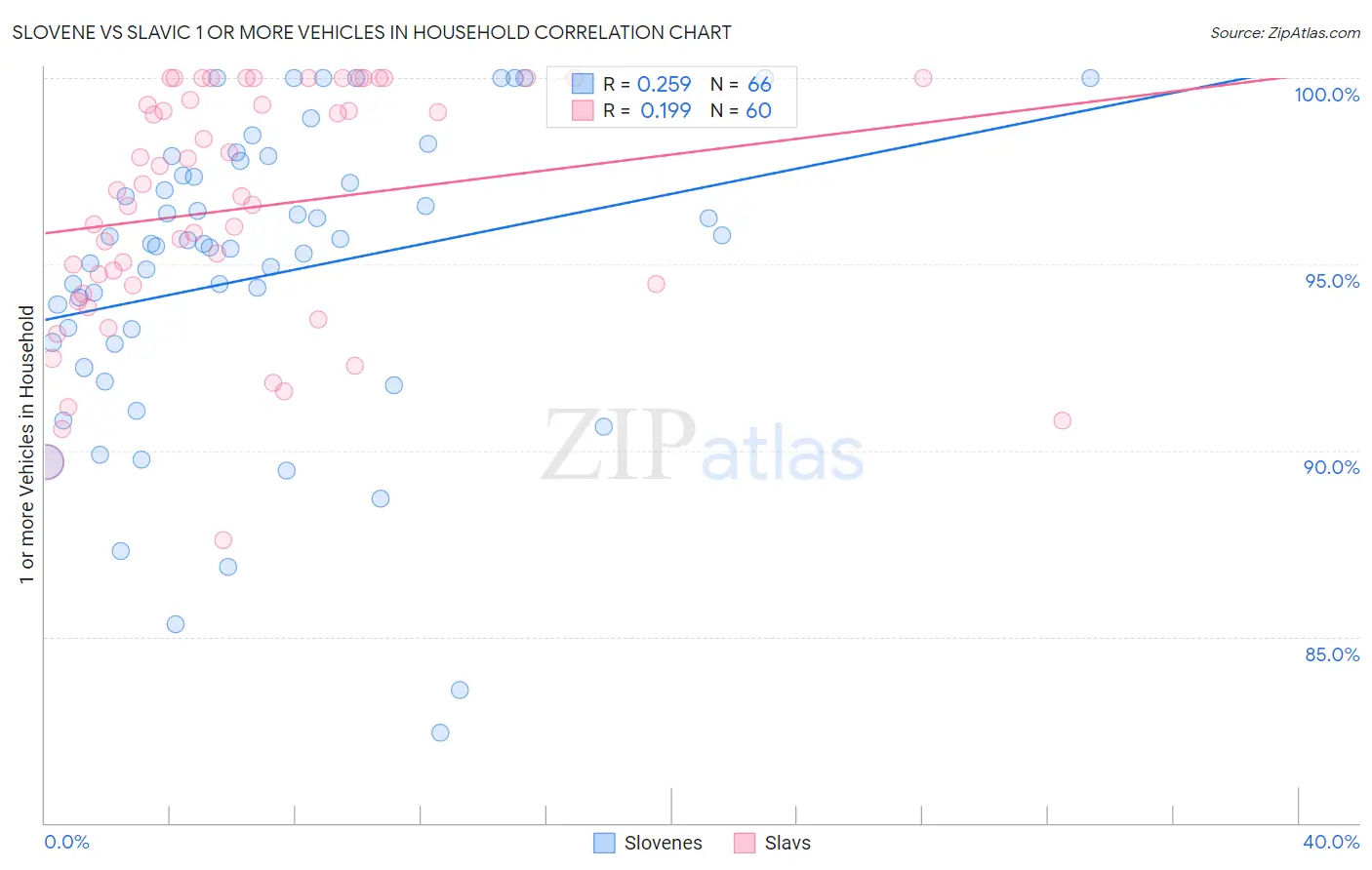 Slovene vs Slavic 1 or more Vehicles in Household