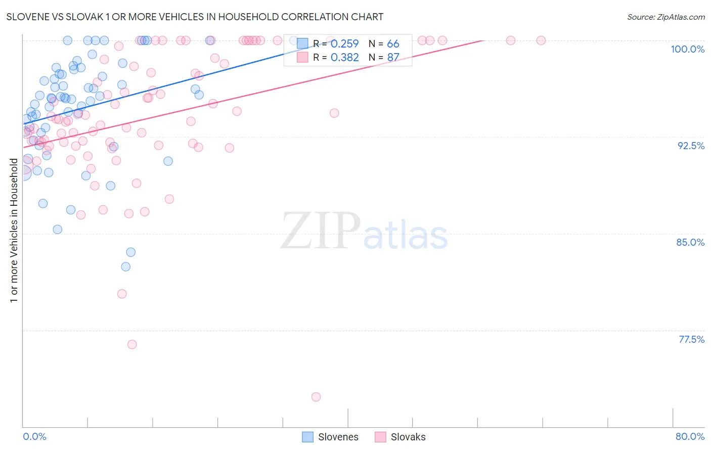 Slovene vs Slovak 1 or more Vehicles in Household