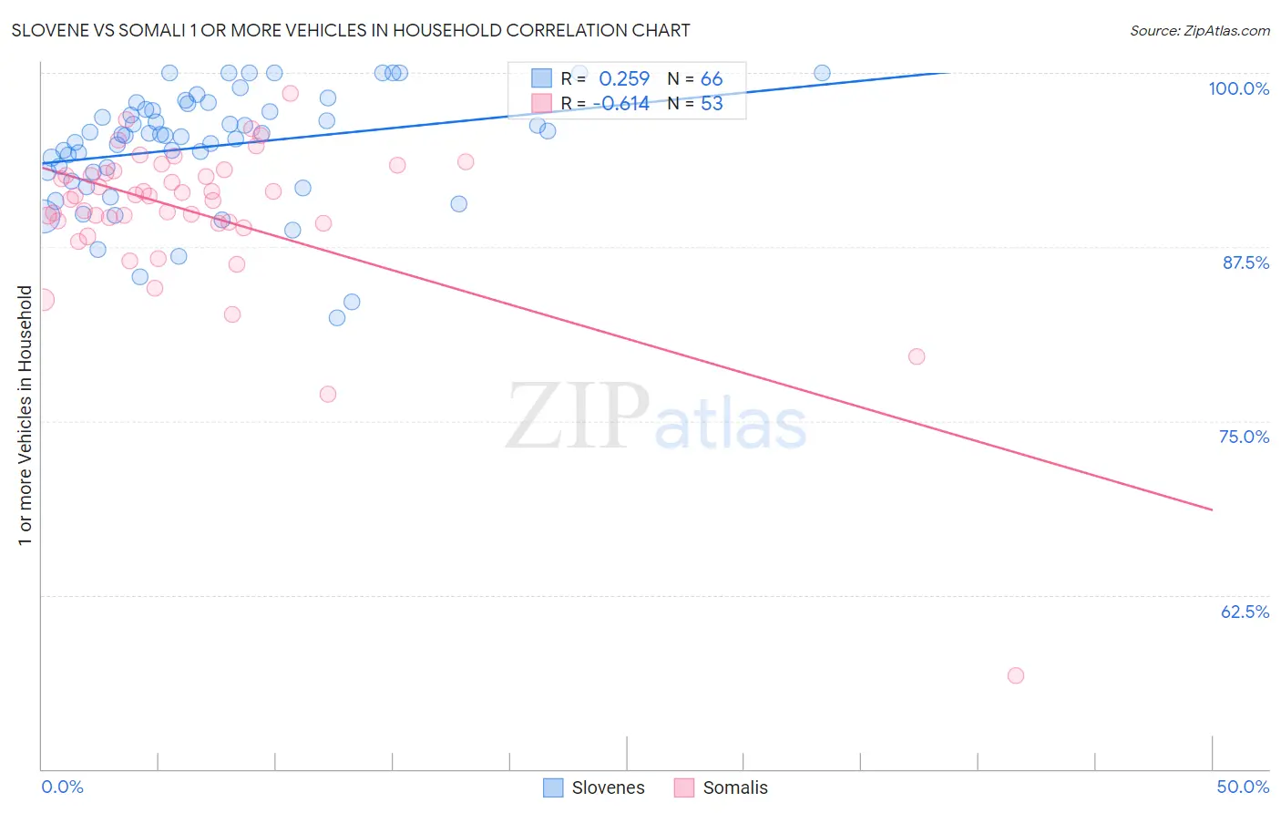 Slovene vs Somali 1 or more Vehicles in Household