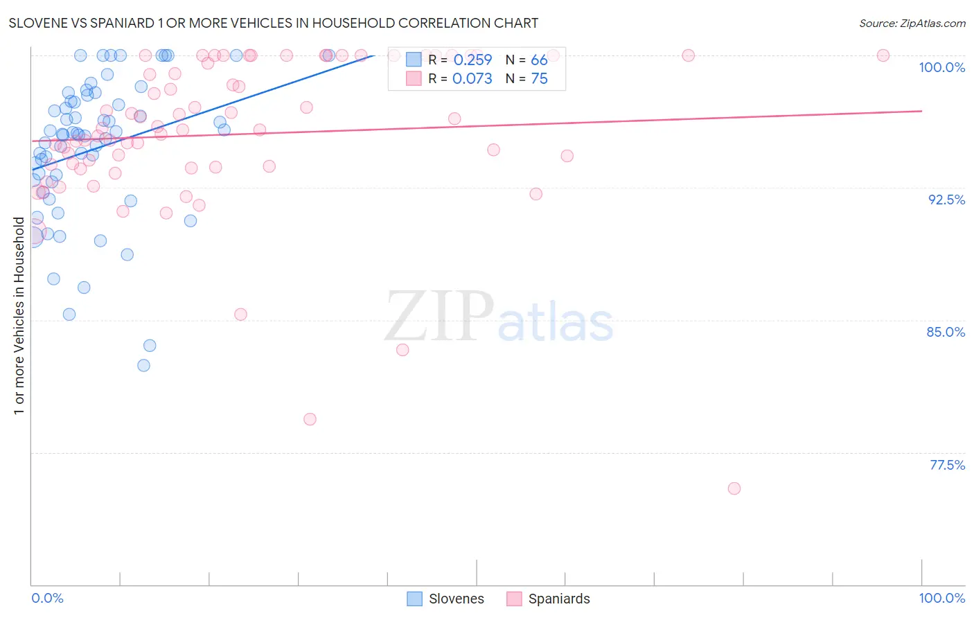 Slovene vs Spaniard 1 or more Vehicles in Household