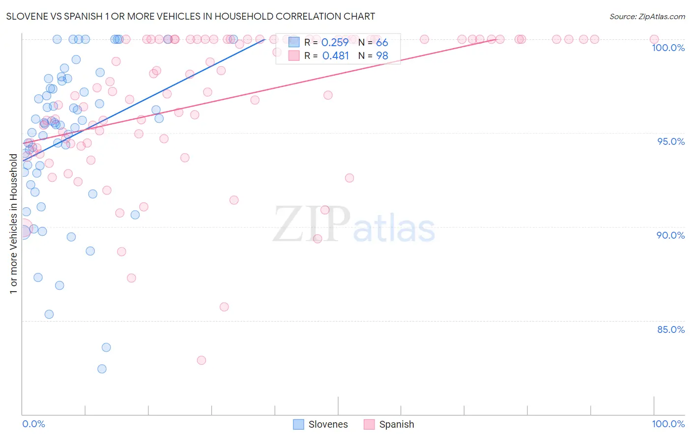 Slovene vs Spanish 1 or more Vehicles in Household