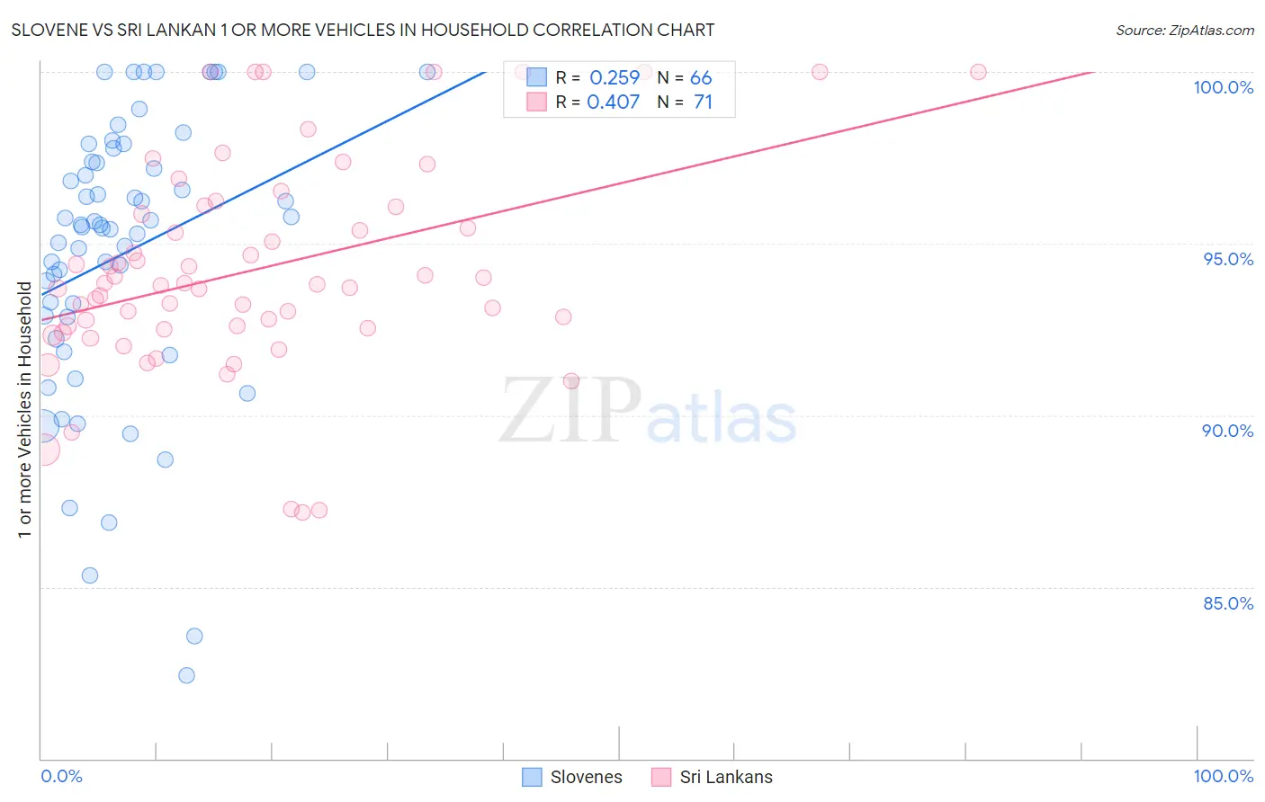 Slovene vs Sri Lankan 1 or more Vehicles in Household