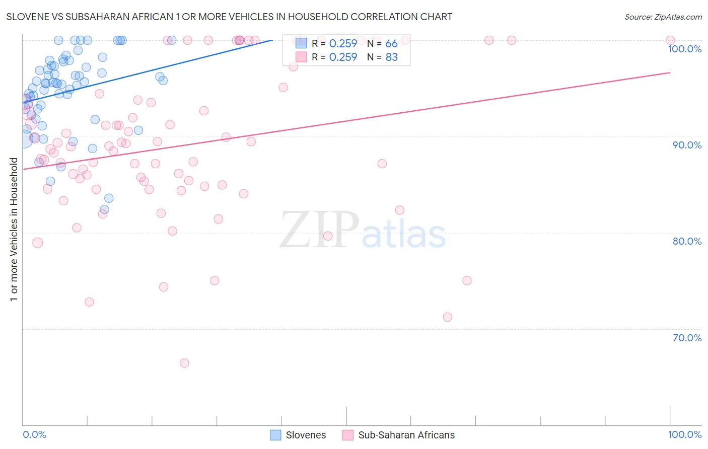 Slovene vs Subsaharan African 1 or more Vehicles in Household