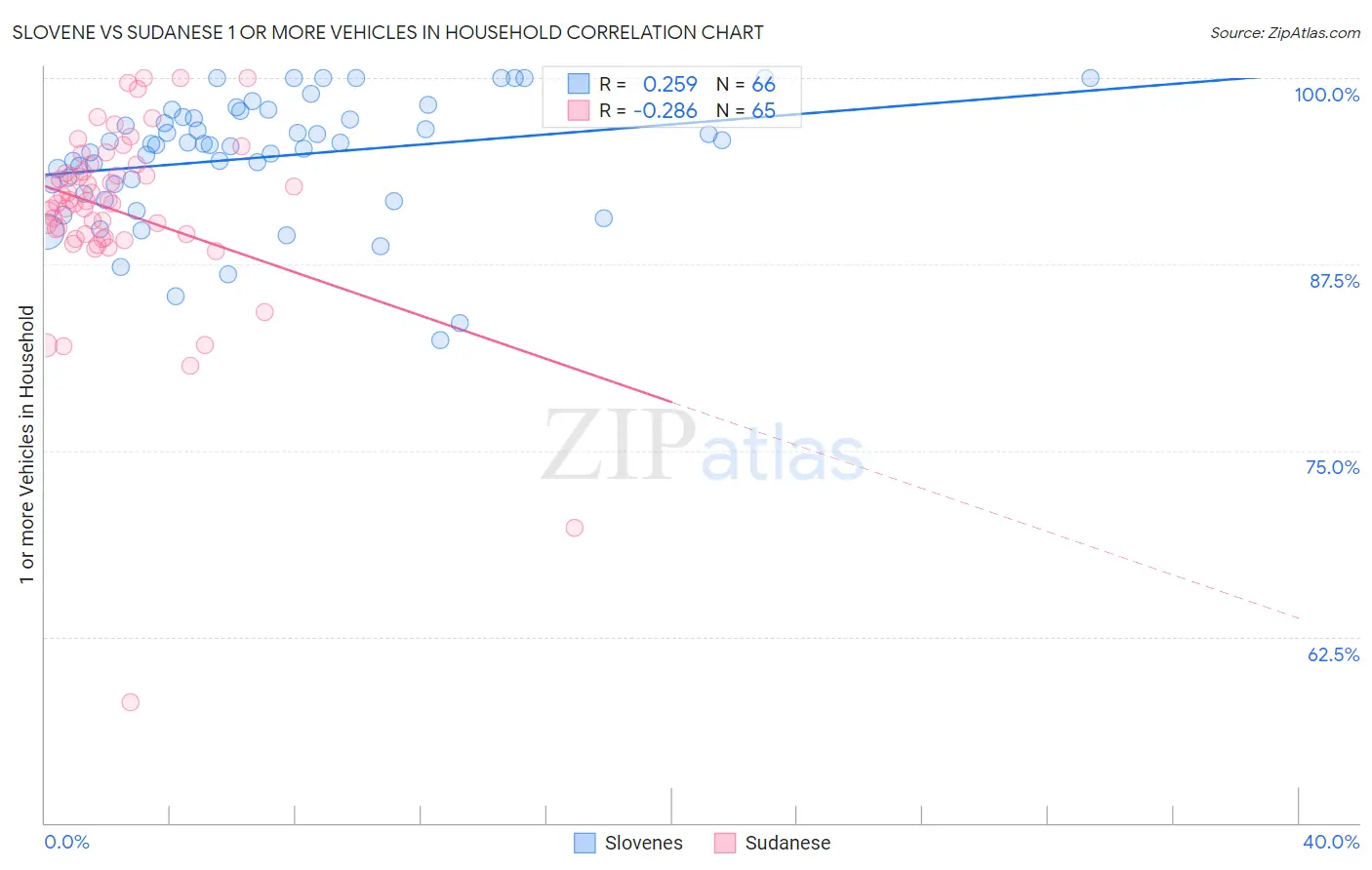 Slovene vs Sudanese 1 or more Vehicles in Household