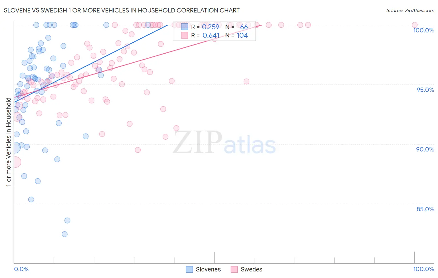 Slovene vs Swedish 1 or more Vehicles in Household