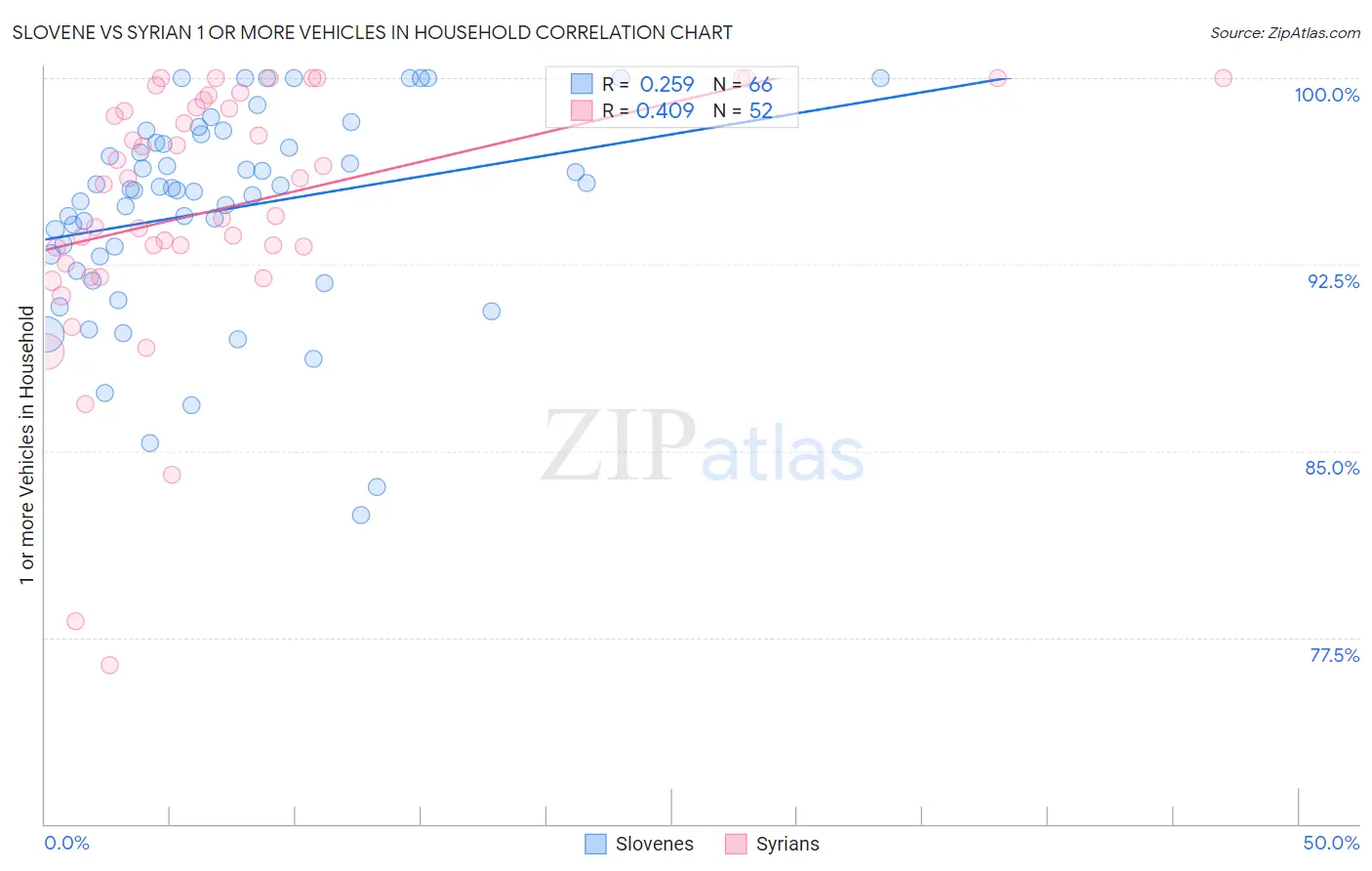 Slovene vs Syrian 1 or more Vehicles in Household