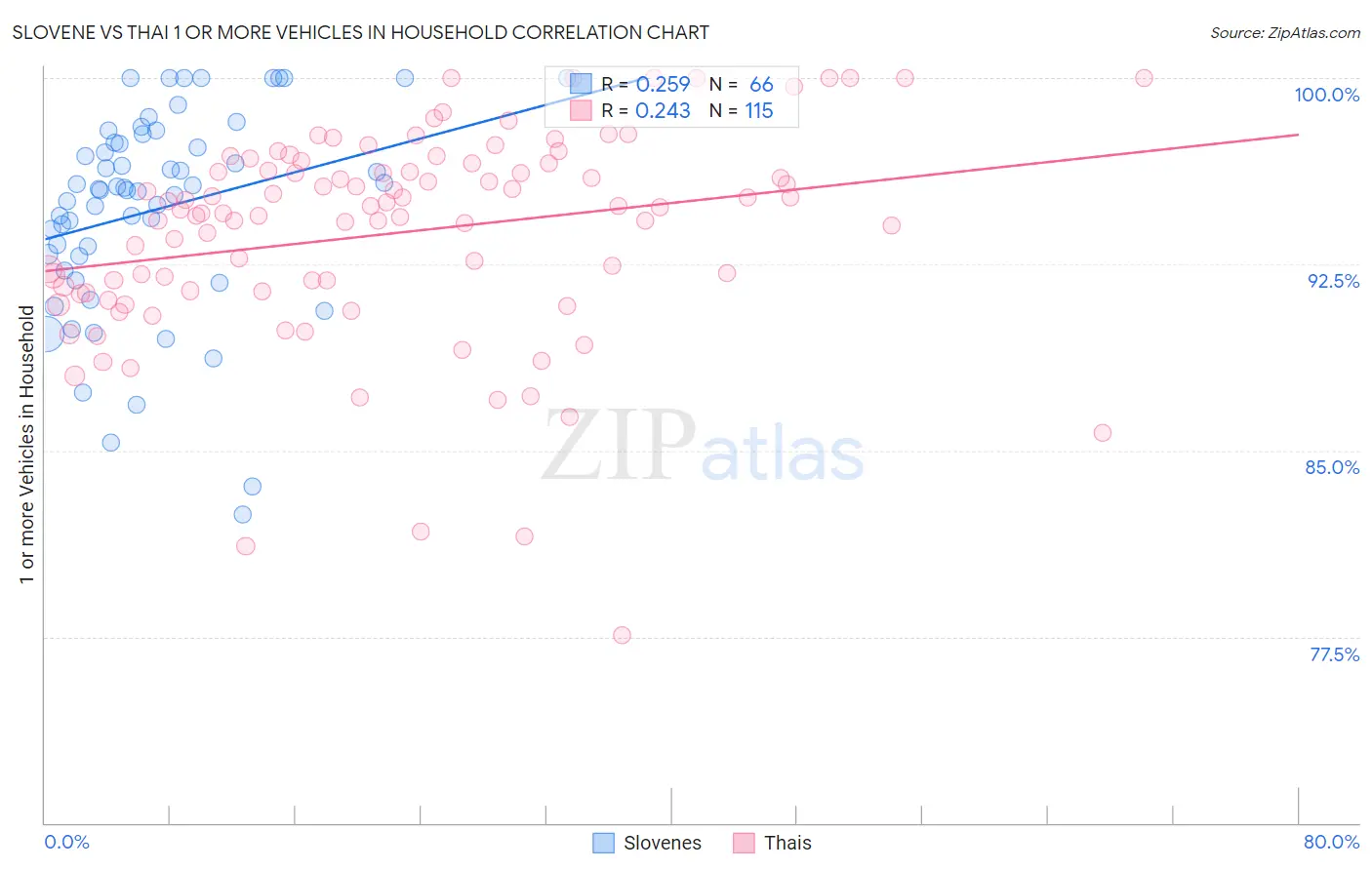 Slovene vs Thai 1 or more Vehicles in Household