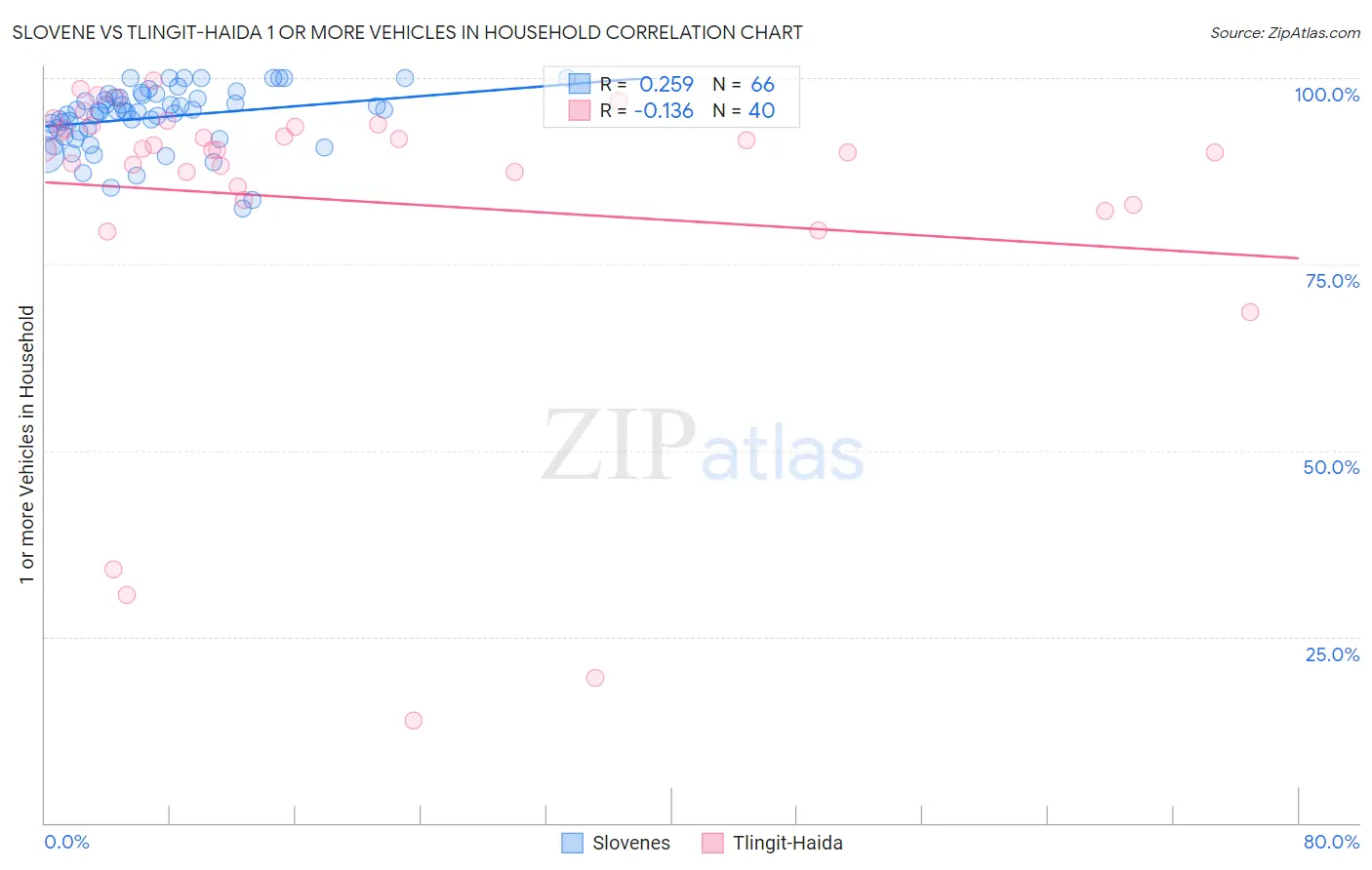 Slovene vs Tlingit-Haida 1 or more Vehicles in Household
