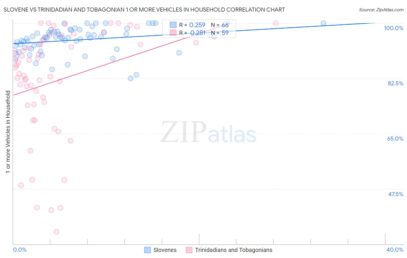 Slovene vs Trinidadian and Tobagonian 1 or more Vehicles in Household