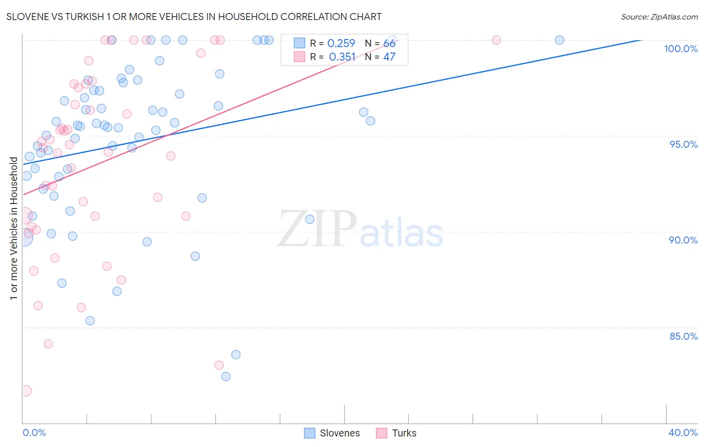 Slovene vs Turkish 1 or more Vehicles in Household