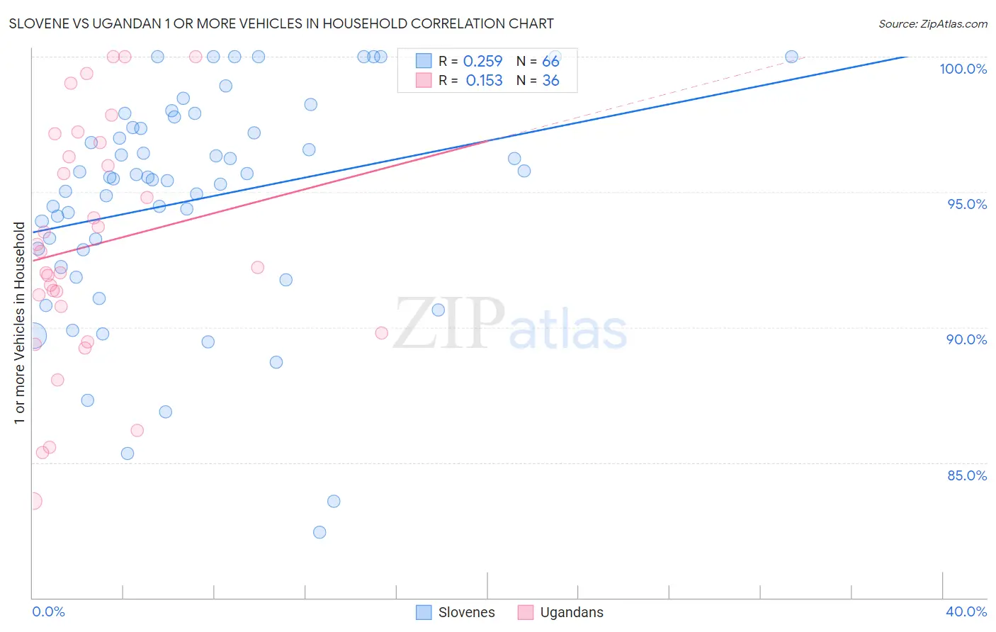 Slovene vs Ugandan 1 or more Vehicles in Household