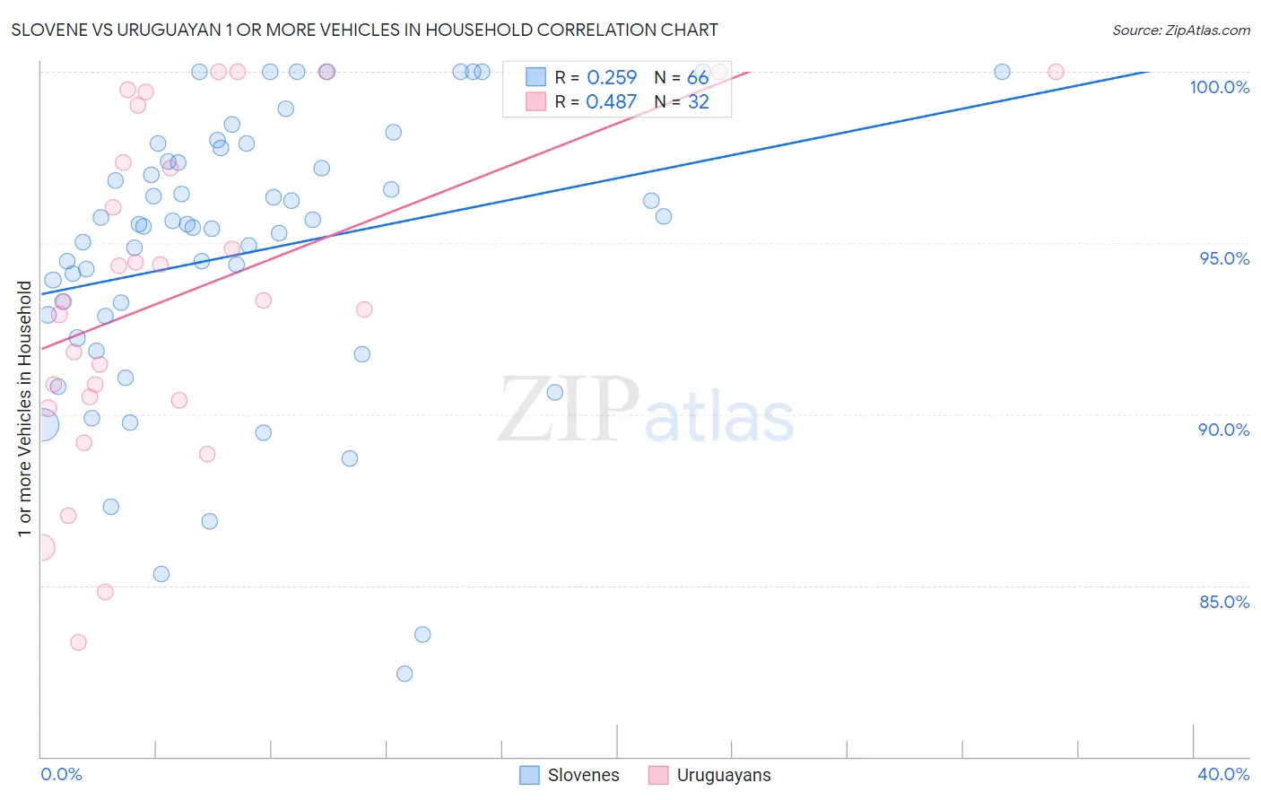 Slovene vs Uruguayan 1 or more Vehicles in Household