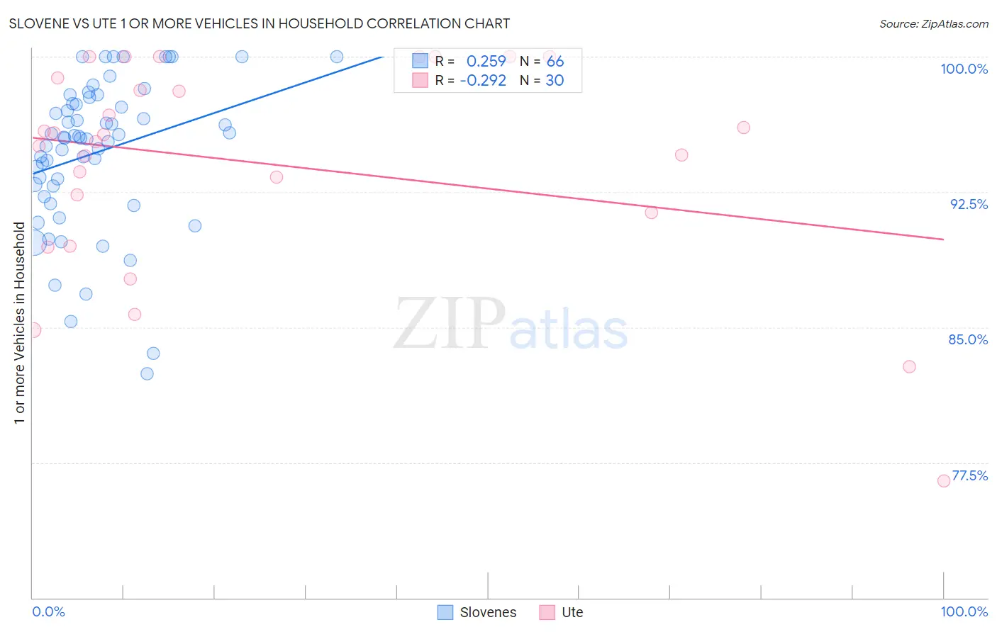 Slovene vs Ute 1 or more Vehicles in Household