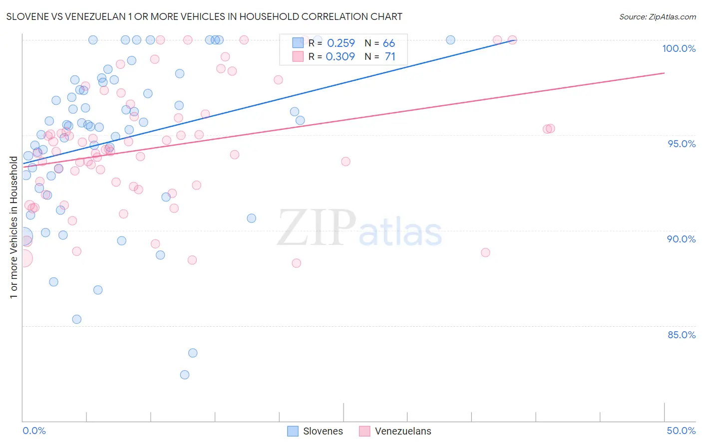 Slovene vs Venezuelan 1 or more Vehicles in Household
