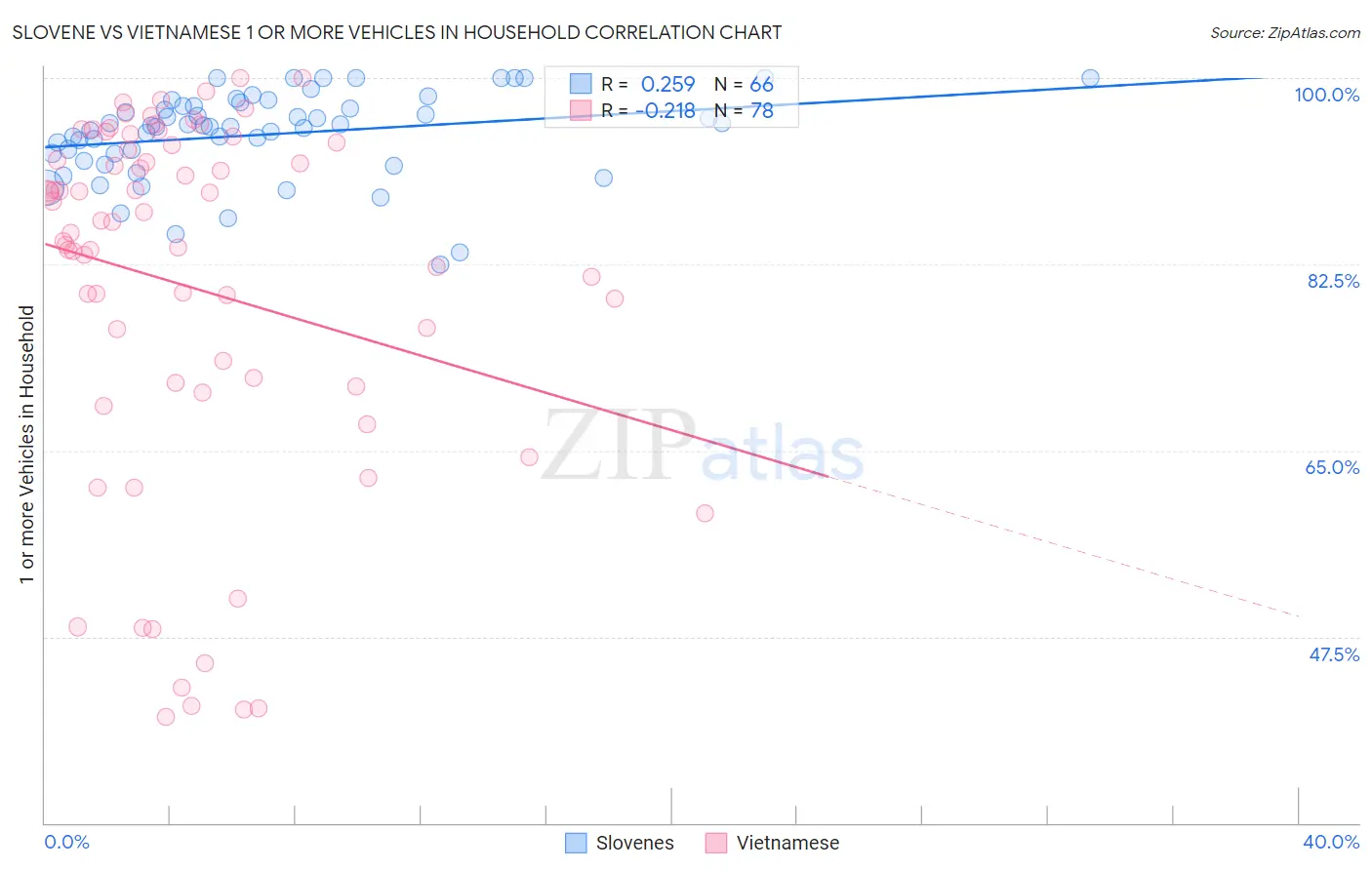 Slovene vs Vietnamese 1 or more Vehicles in Household