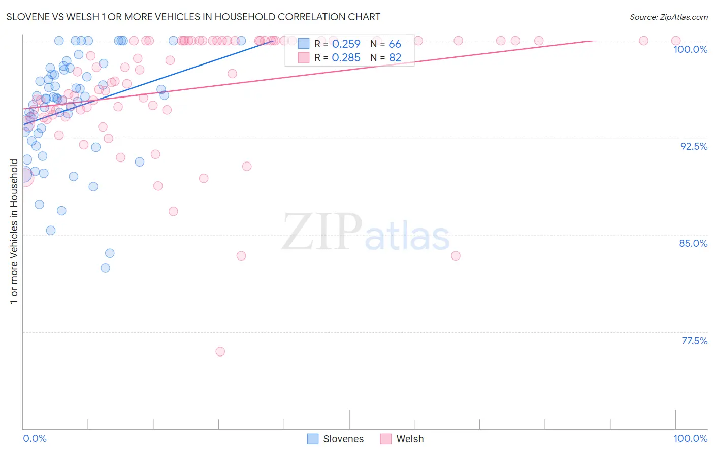 Slovene vs Welsh 1 or more Vehicles in Household