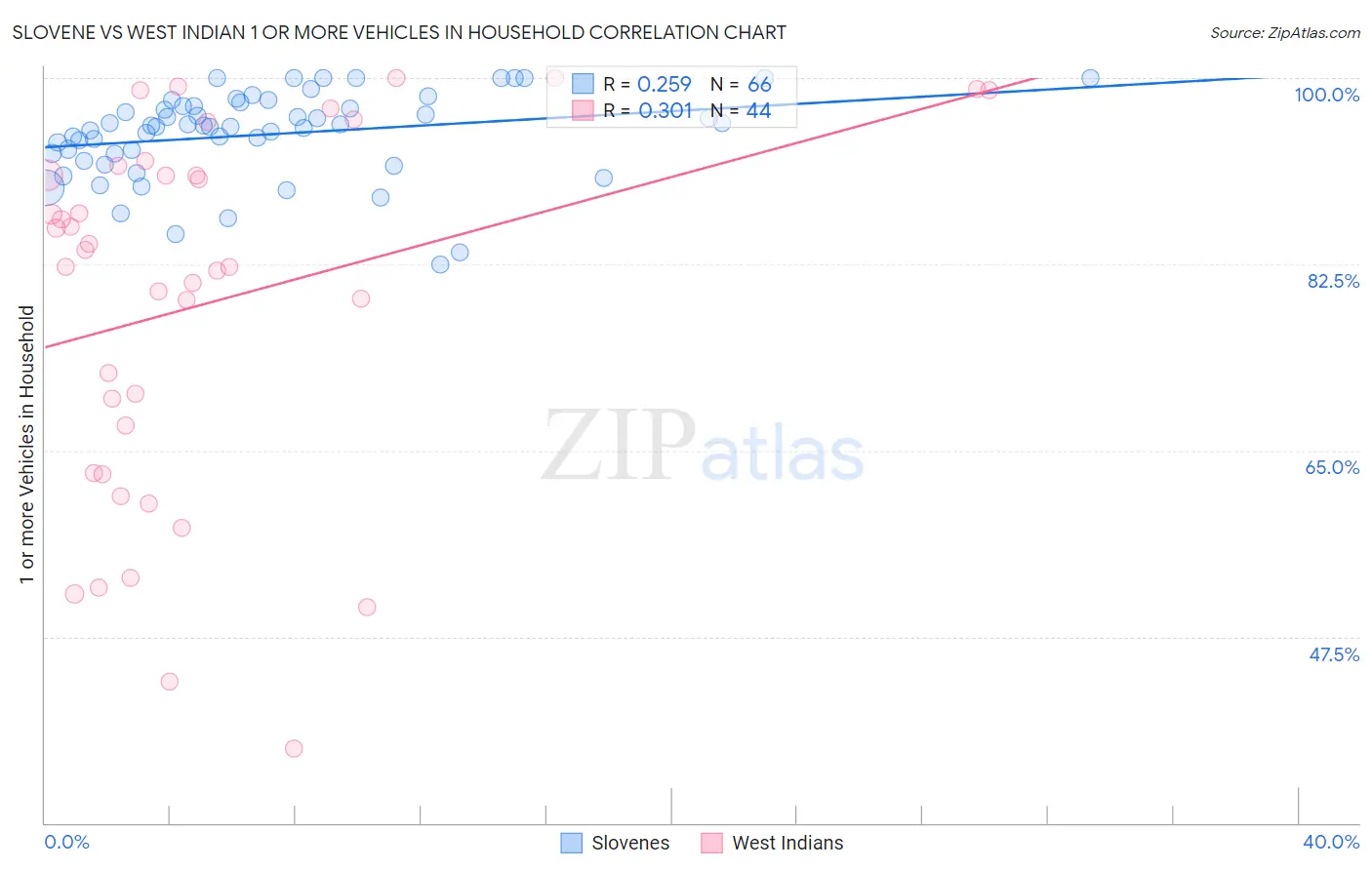 Slovene vs West Indian 1 or more Vehicles in Household