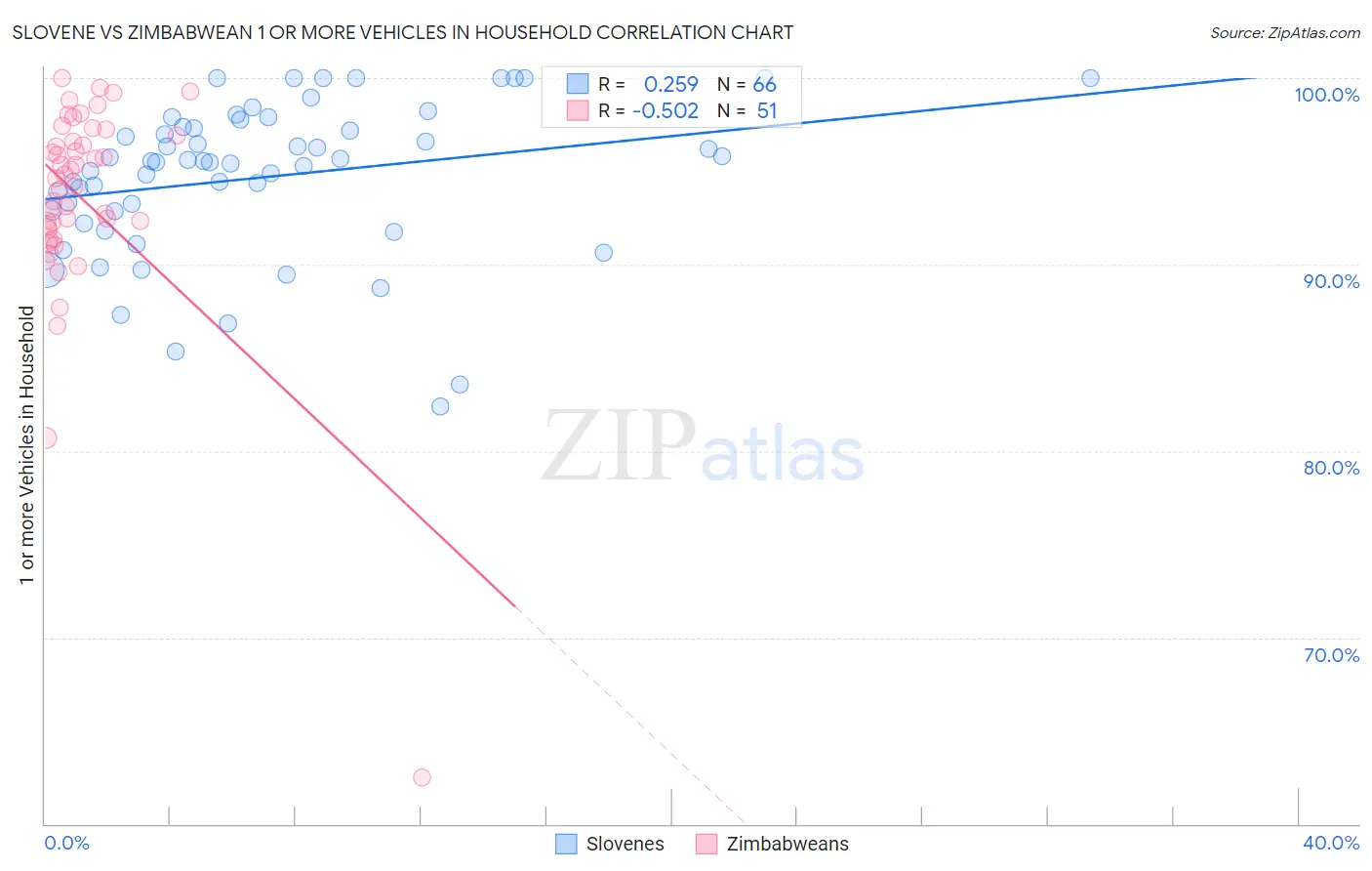 Slovene vs Zimbabwean 1 or more Vehicles in Household