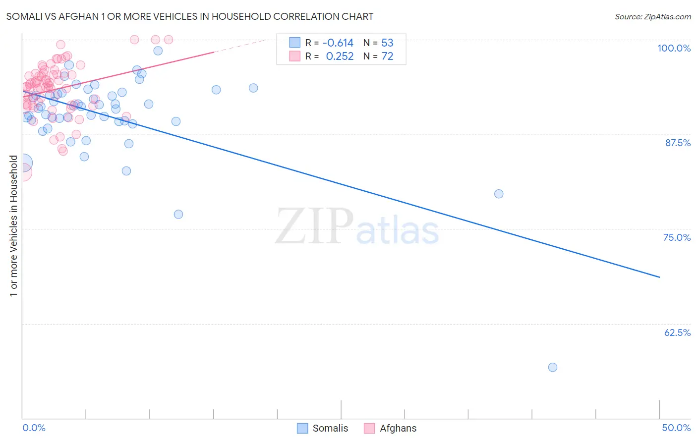 Somali vs Afghan 1 or more Vehicles in Household