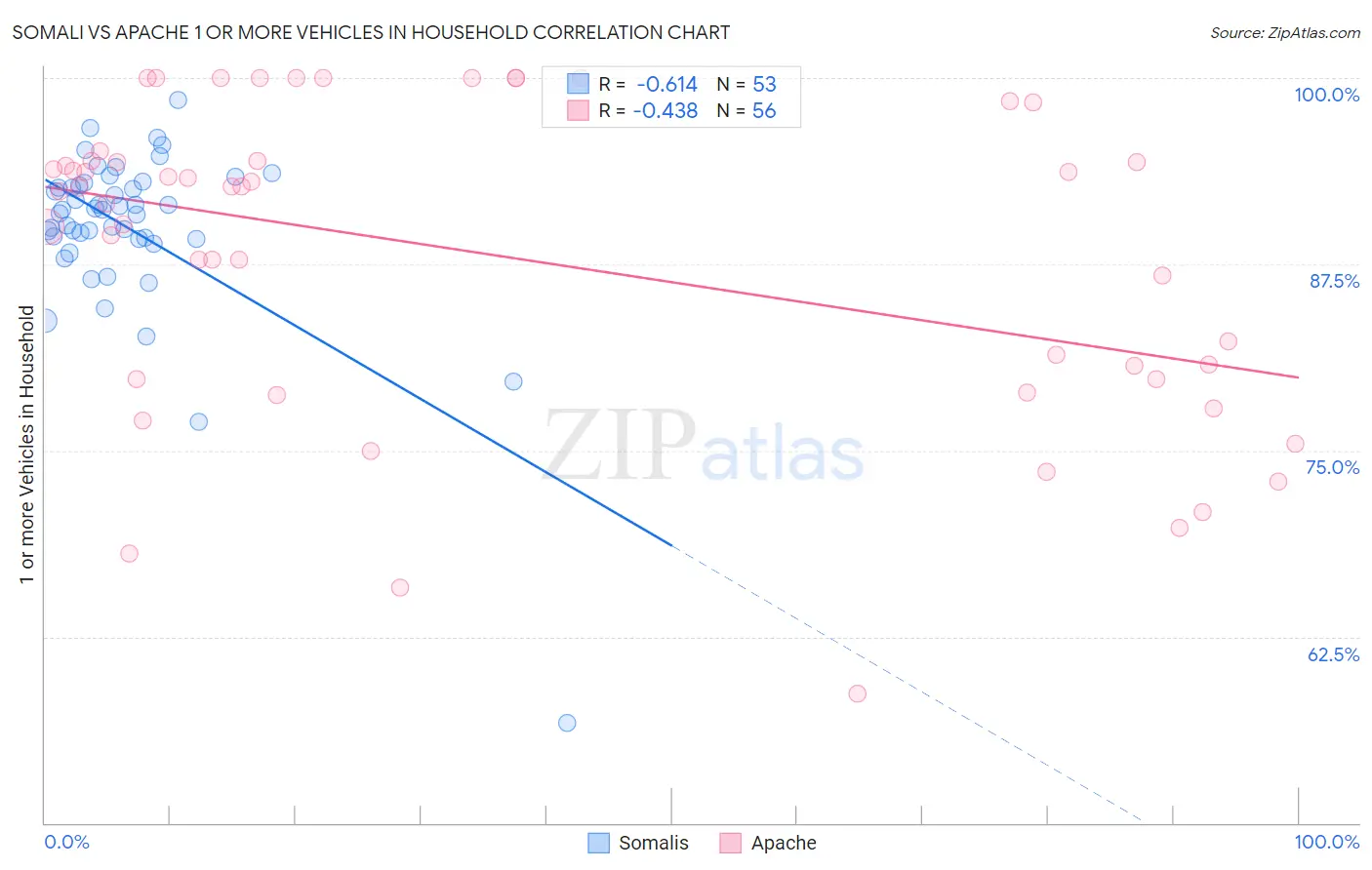 Somali vs Apache 1 or more Vehicles in Household