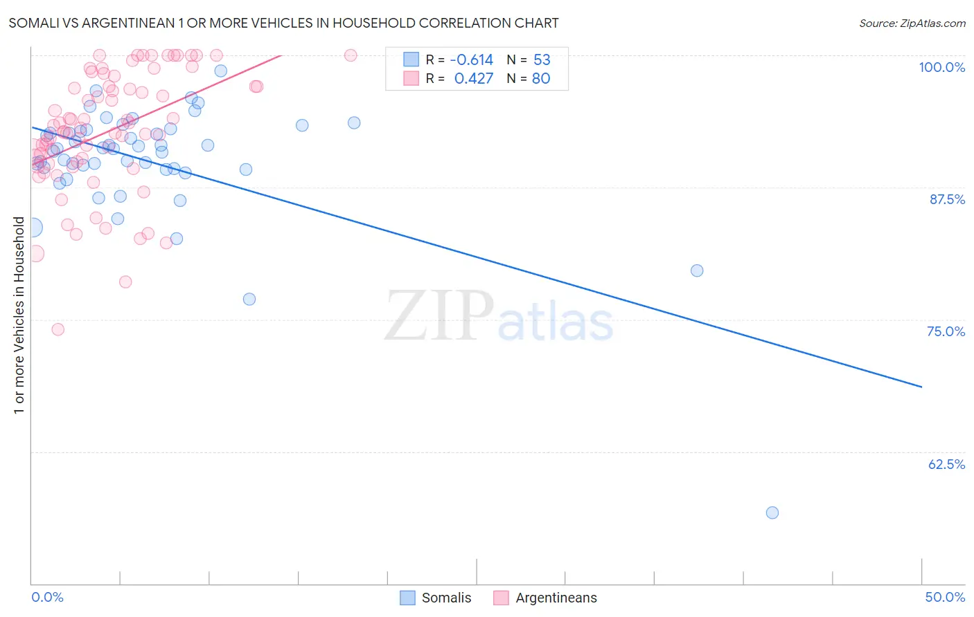 Somali vs Argentinean 1 or more Vehicles in Household