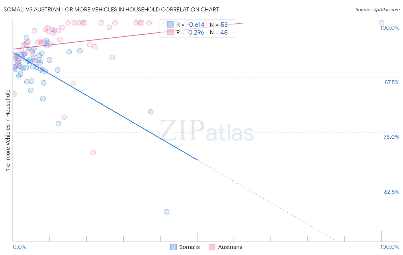 Somali vs Austrian 1 or more Vehicles in Household