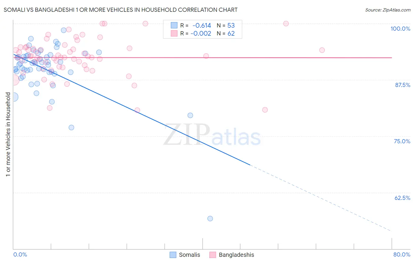Somali vs Bangladeshi 1 or more Vehicles in Household