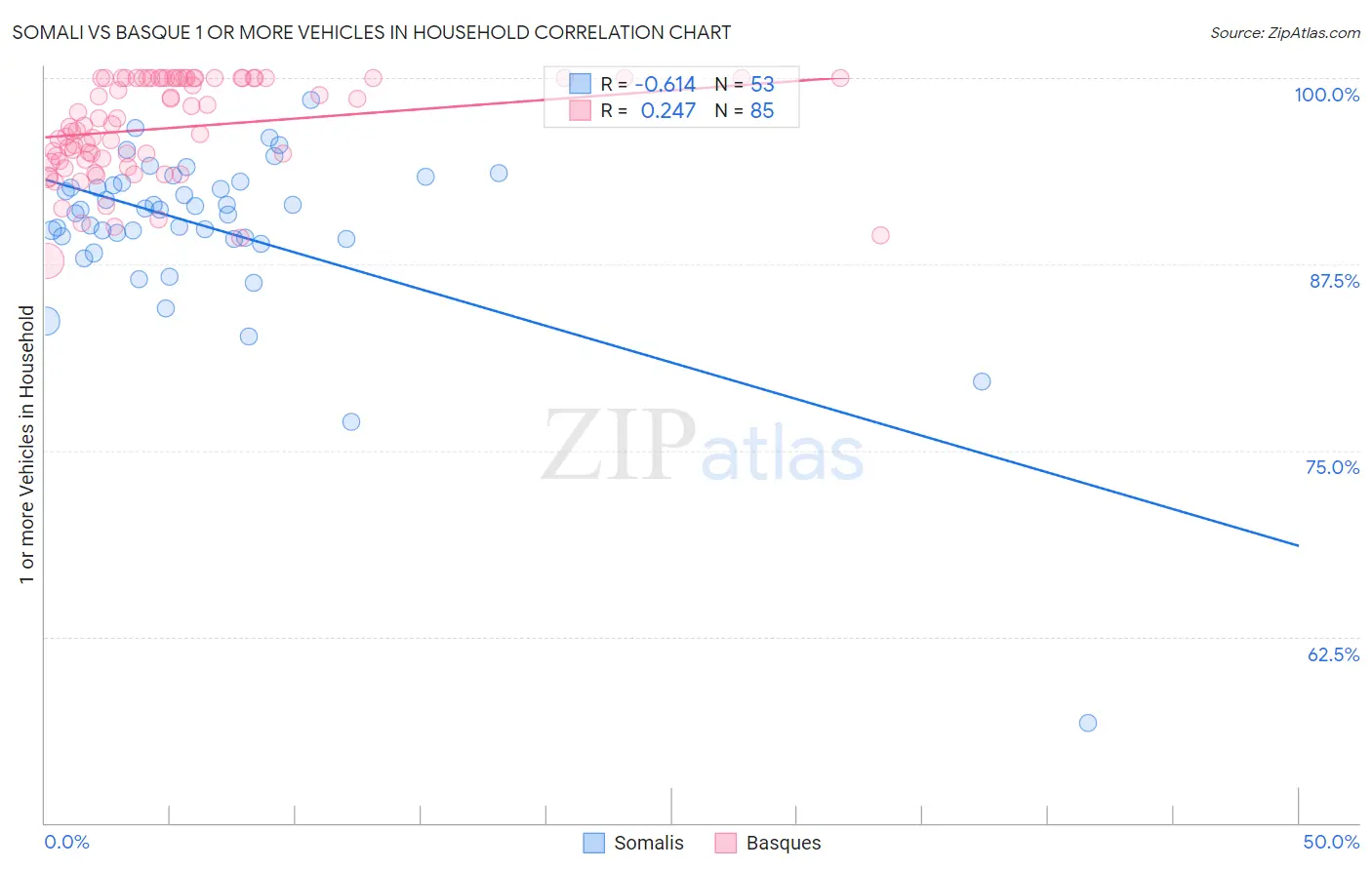 Somali vs Basque 1 or more Vehicles in Household