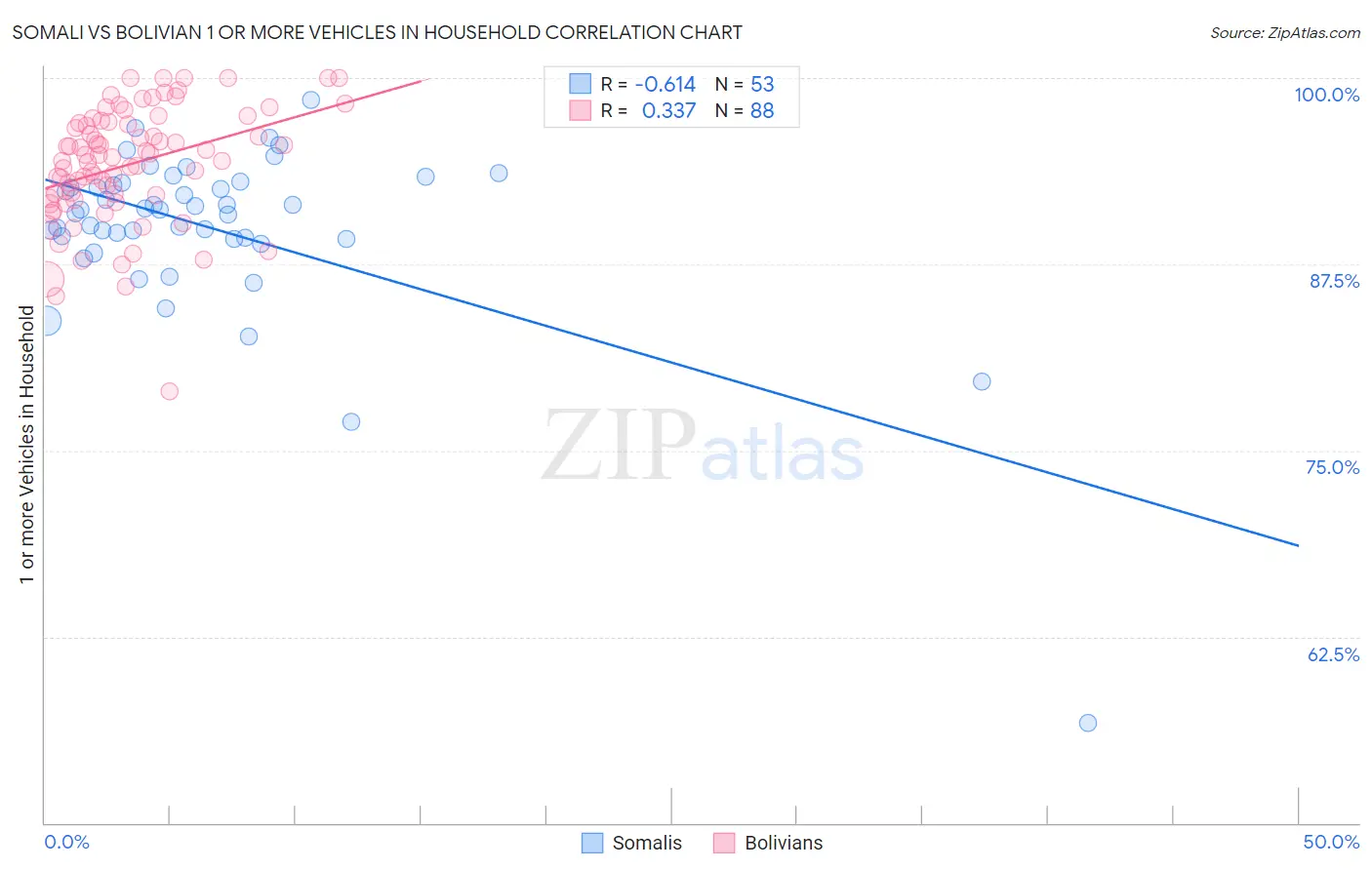 Somali vs Bolivian 1 or more Vehicles in Household