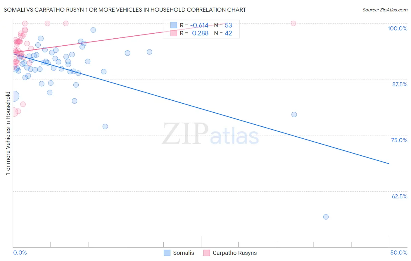 Somali vs Carpatho Rusyn 1 or more Vehicles in Household